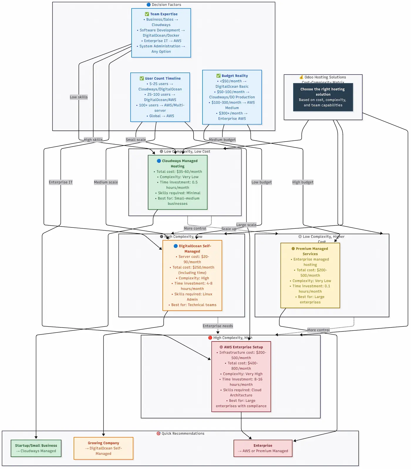 Matrix chart plotting various Odoo hosting solutions on cost versus complexity axes, comparing managed hosting, VPS, cloud platforms, and on-premise options